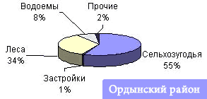 Структура территории Ордынского района